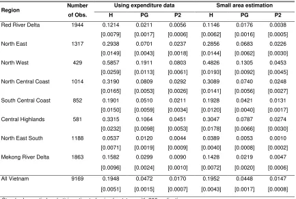 Table 2: Poverty indexes estimated by the small area estimation method in VHLSS 2004 
