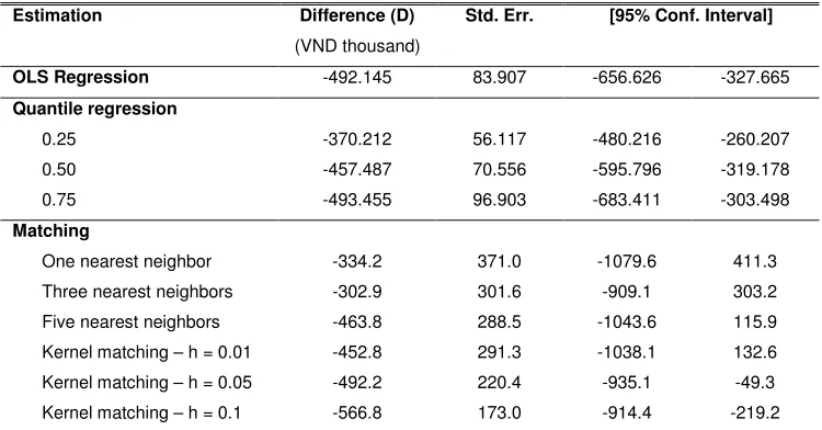 Table 1: Average difference in expenditure per capita between the 2004 VHLSS and the pilot 