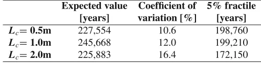 Table 6. Synthesis of the Monte-Carlo simulations results for the three studied values of correlation length.