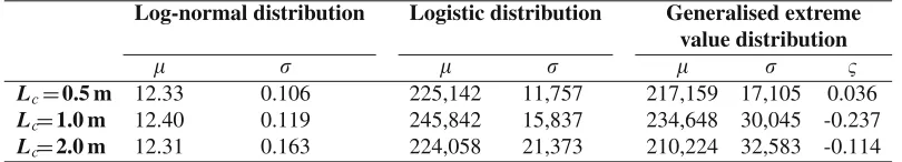 Figure 5. Comparison between lifespans cumulative distribution and log-normal, logistic and generalised extremevalue cumulative distribution laws.