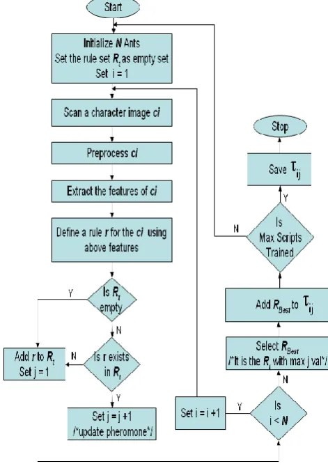 Fig.2 OCR Training using Ant-miner Algorithm. 