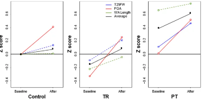Figure 1. Gait scores. 
