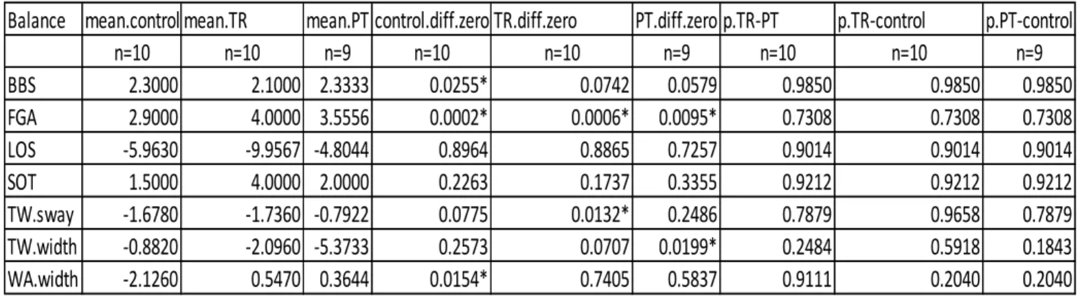 Table 3. Balance Variables 