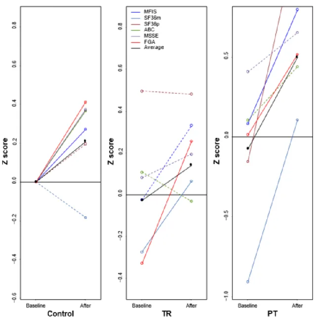 Figure 3. Patient reported outcomes. 
