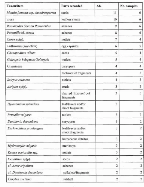 Table 9. scores and assemblages interpretatively The more abundant components of the 'turf samples (contexts marked 'J' in Table 7 all those in Table 8) from Wellington Ro W, York