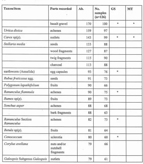 Table l samples grass explained two l (a). The more abundant plant remains (and other items)fiom Deer Park F m s 
