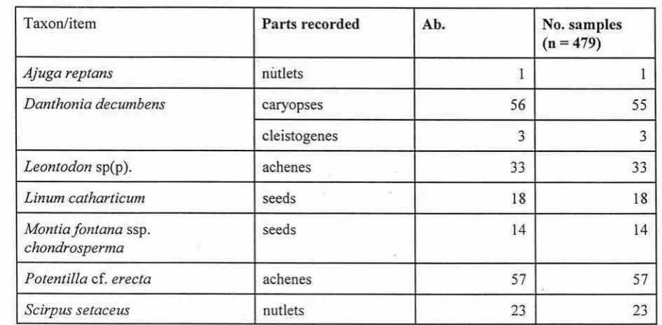 Table 13. Deer Coppergate, is Numbers Q f records a~ld tofu1 abundance 5 f 'core ' turf group t a u  (as dejned at Park Farms, bzrt with [he addition ofMontia) for An&-Scandinavian deposits at 16-22 York A rota1 of 4 79 subsamples from 402 contexts is repr