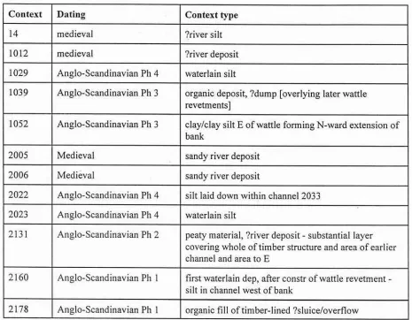 Table 18. Contexts at Layerthorpe Bridge, York, in which remains ofturves may have been present
