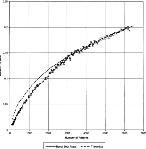 Fig. 5.Predicted and measured error rates for the exponential RCAM.