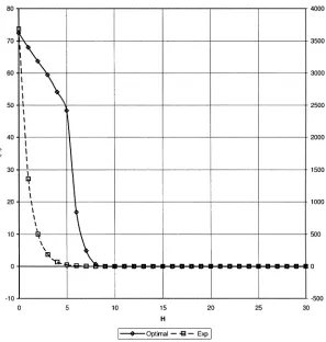 Fig. 2.Optimal functions for the RCAM. The exponential function(scale on right) maximizes Q, whereas the optimal function(left scale) minimizes theexpectation of bit-error probability after one iteration.