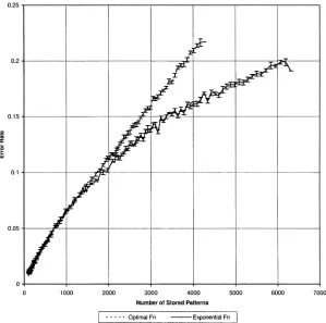 Fig. 3.Comparative recall error rates for the exponential and numerical excitation function.