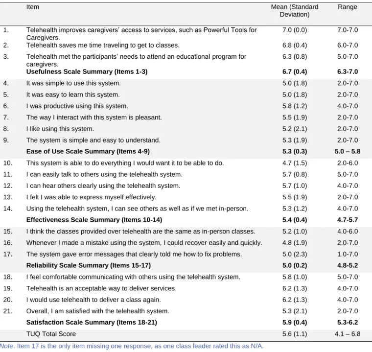 Table 2. Telehealth Usability Questionnaire (TUQ) Results (n=6) 