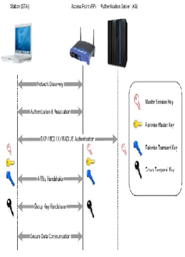 Figure 1 IEEE802.11i Authentication Procedure 