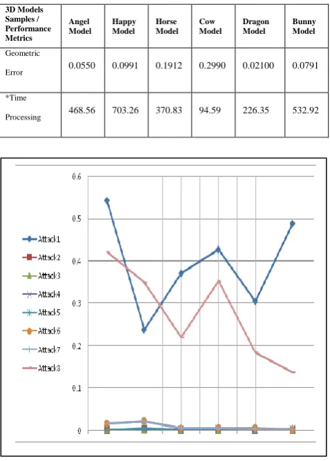 Table 4.1: Performance measurement of the watermarking algorithm in this work (*CPU Time returns the total CPU time (in seconds) used by MATLAB® application from the time it was started