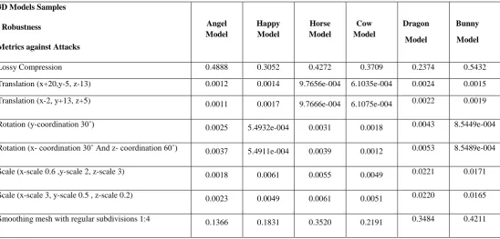 Table 4.2: Robustness measurement results of BER for a watermarking algorithm in this paper.