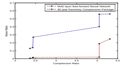 Figure 2: Comparing between the MLFF compression algorithm and 3D Java geometry compression package 