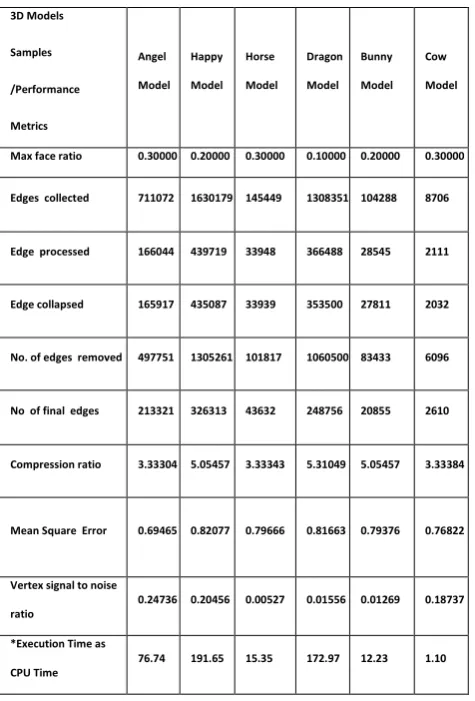 Figure 7 shows the samples for applying section 3.1 on 3D mesh model.  The output of section 3.1 will be the input of next section 3.2