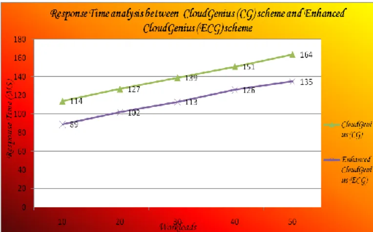 Figure No: 6.3. Power Saving Analysis between  CloudGenius (CG) scheme and Enhanced 