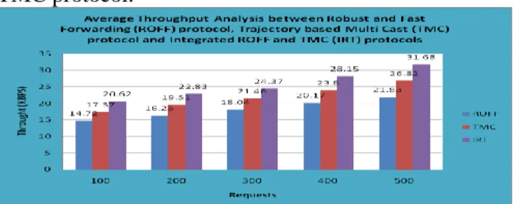 Figure 6.1. Average Throughput Analysis between  Robust and Fast Forwarding (ROFF) protocol,  Trajectory based Multi Cast (TMC) protocol and 