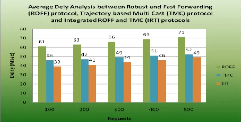 Figure 6.3. Average Traffic Rate Analysis between  Robust and Fast Forwarding (ROFF) protocol,  Trajectory based Multi Cast (TMC) protocol and 