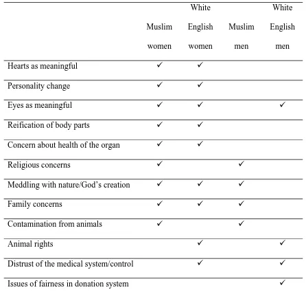 Table  2: Comparisons between ethnic and gender groups 