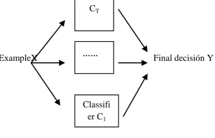 Figure 1: Múltiple classifiers 
