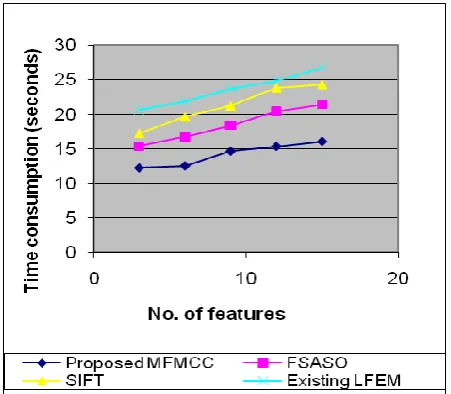 Figure 5: No. of features vs. Time consumption  