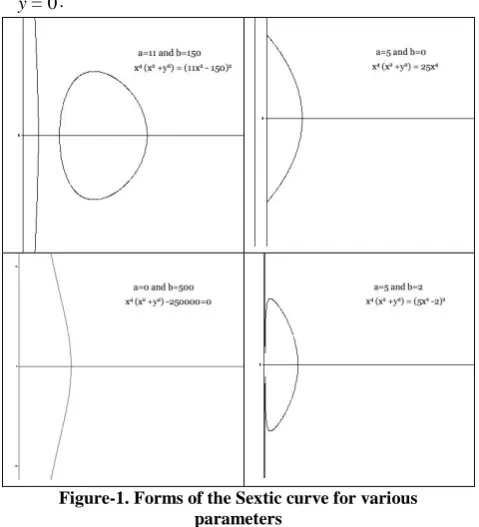 Figure-1. Forms of the Sextic curve for various parameters 