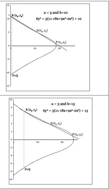 Figure-4 Point addition in Probability Symmetric Curve Cryptography 