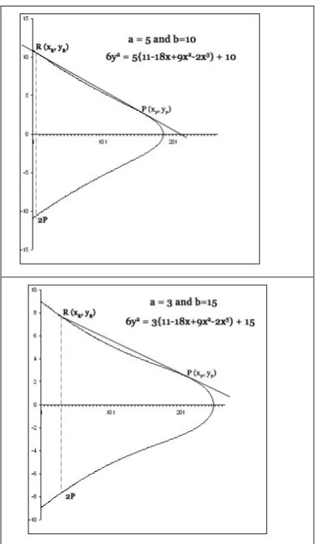 Figure-5 Point doubling of Probability Symmetric Curve Cryptography 