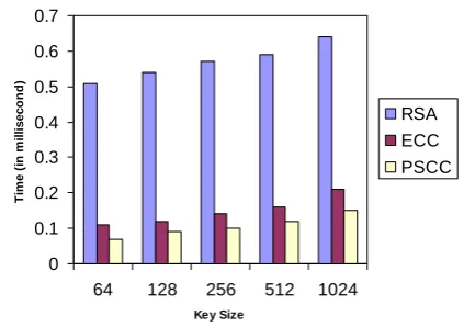 Figure-8 Comparison of Encryption schemes with PSCC 
