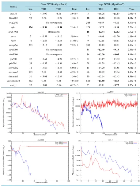 Table 3. Numerical results for a veriety of test problems (ILU(0)-CGS). 