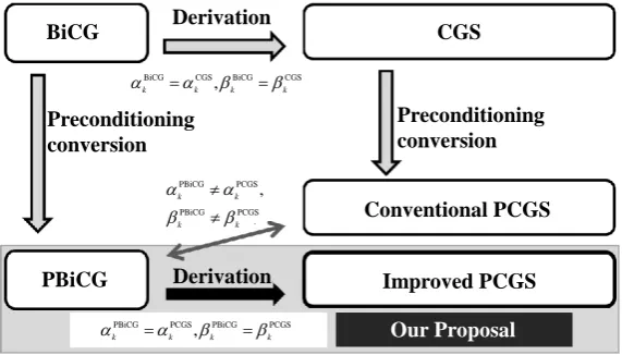 Figure 1 illustrates the logical structure of the solving methods and preconditioned algorithms discussed in this paper