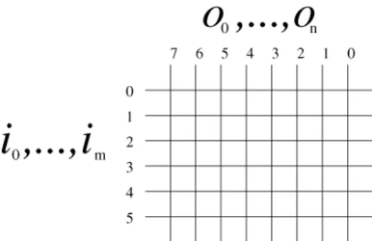 Fig. 2. The input vector i addresses the rows of the CMM and the output vector o addresses the columns.