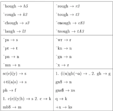 Table of the Phonetic Transformation Rules in Our System