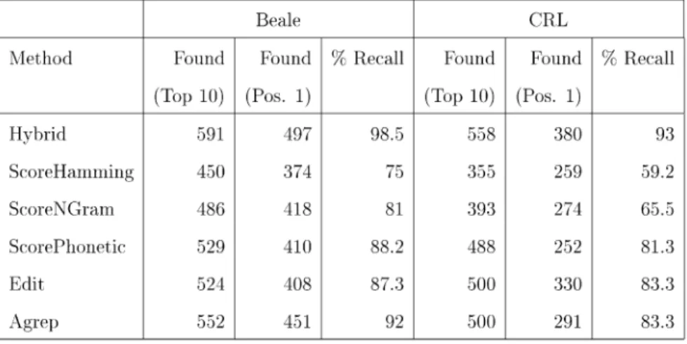 Table Indicates the Recall Accuracy for Our Hybrid, the Three Benchmark Approaches, Edit Distance, and Agrep Using the Standard Lexicons