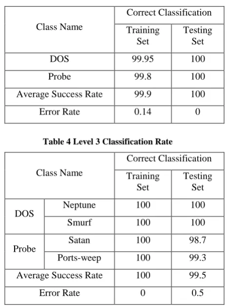 Table 3 Level 2 Classification Rate 