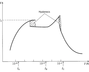 Figure 1.2: The graph demonstrates the U-I characteristics of a DC discharge, [128].