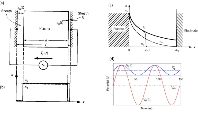 Figure 1.3: Sketch of a radio frequency driven plasma(a). Plot (b) displays the distribution ofthe electron and ion density along the plasma and the sheath, [128]
