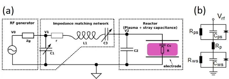 Figure 1.4: Sketch of the electrical network of a radio frequency driven plasma with the matchingnetwork (a), [214]