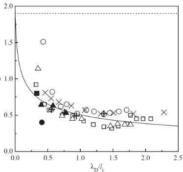 Figure 2.4: The prediction of OML, represented by the dotted line, compared to several simu-lation and measurements on the particle charge, [68].
