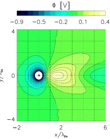 Figure 2.5: Wake ﬁeld as it forms downstream a particle situated at (0,0). In this plot the ionsstream from the left to the right