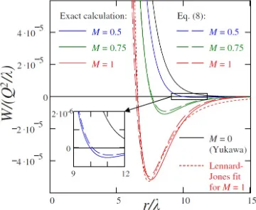 Figure 2.7: Isotropic interaction potential for diﬀerent Mach numbers [109].