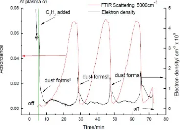 Figure 3.3: Electron density during particle formation in anmarks the time the acetylene is added to the plasma resulting in immediate particle formation.The particle presence is seen both by the change in the absorbency of the plasma (red) and thedrop in 