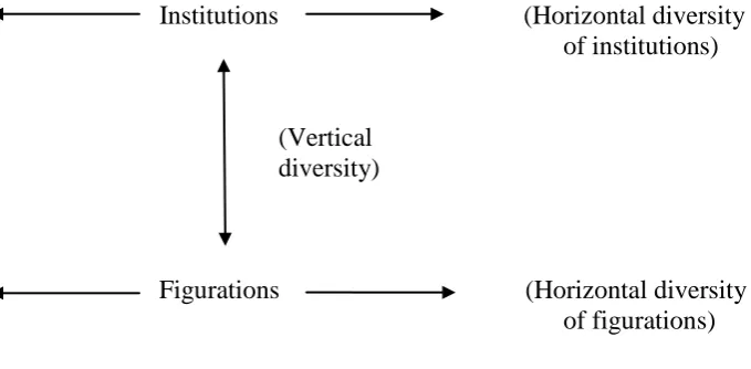 Figure 3.   Structural Diversity: Horizontal and Vertical 
