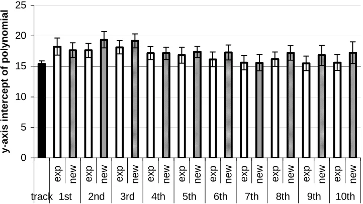 FIGURE 9 values of R 2 for polynomial fit of real and simulated braking (with standard error bars) 