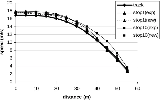 Figure 6 shows the speed v distance plots for test vehicle drivers and both naive and experienced simulator drivers during their first and last of the ten braking manoeuvres