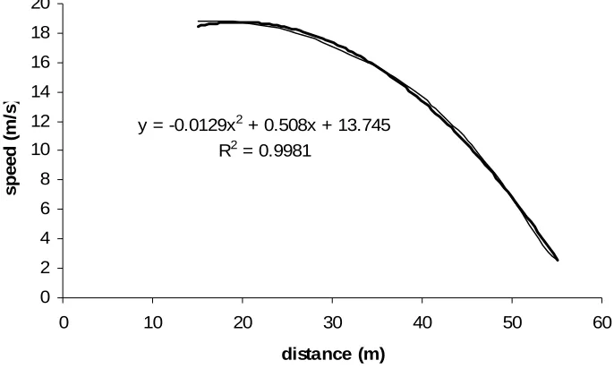 Figure 9 shows the value of R2 for each braking manoeuvre for each driver compared to the track performance