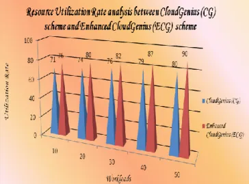 Figure No: 6.1. Response Time Analysis between  CloudGenius (CG) scheme and Enhanced 