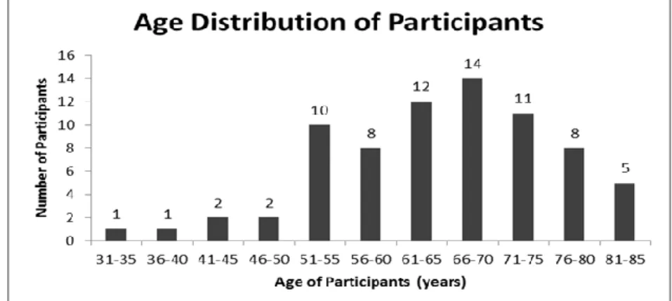 Figure 1. Age distribution of participants. 